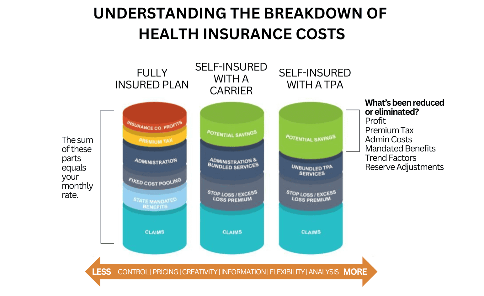 chart showing how premium dollars are used in fully insured vs. self-funded health plans