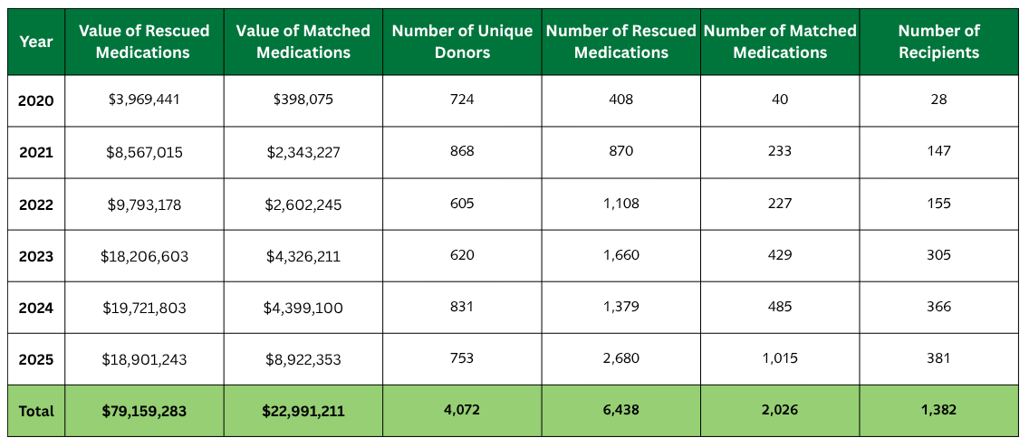 Chart showing the number and value of medications provided by RemediChain to patients in need at no cost to them from 2020 to 2025