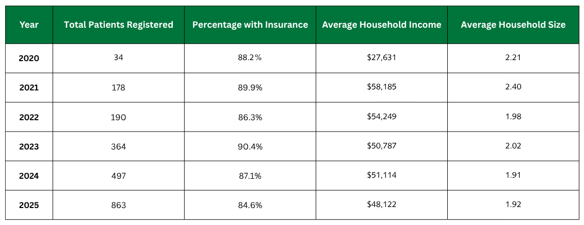 A table showing stats for the average RemediChain patient, including percentage with insurance and annual household income