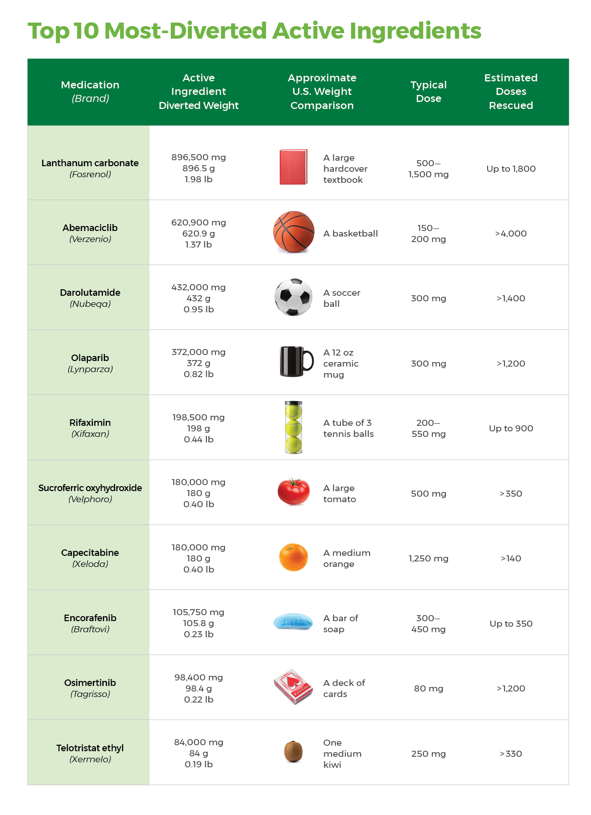 Table demonstrating the scale of RemediChain's most-diverted active ingredients via Medication Rescue in 2025, including photos of real-world objects to demonstrate how much of each ingredient the nonprofit rescued.