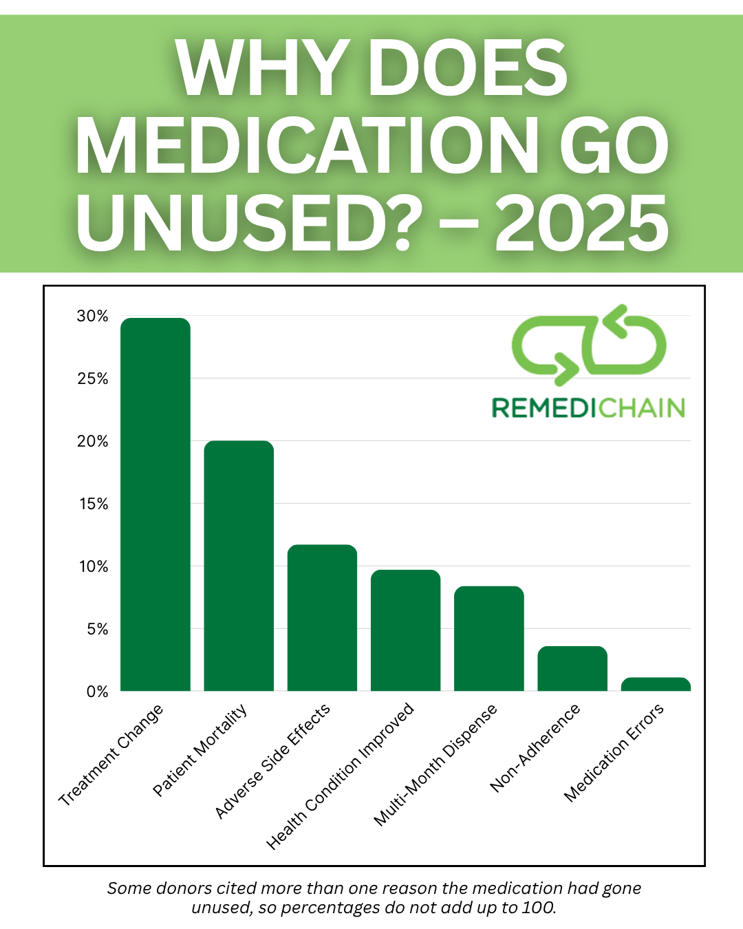 chart depicting the most common reasons medications were available for donation, based on information gathered in 2025